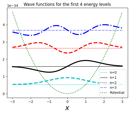 Wave functions